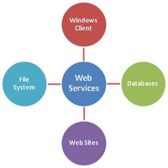 Web Services - Windows Client, File System, Databases, Web Sites